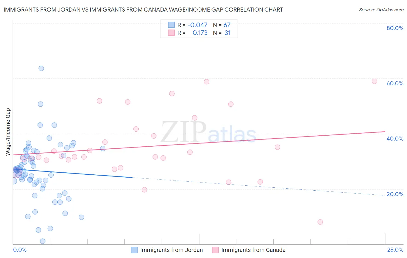 Immigrants from Jordan vs Immigrants from Canada Wage/Income Gap