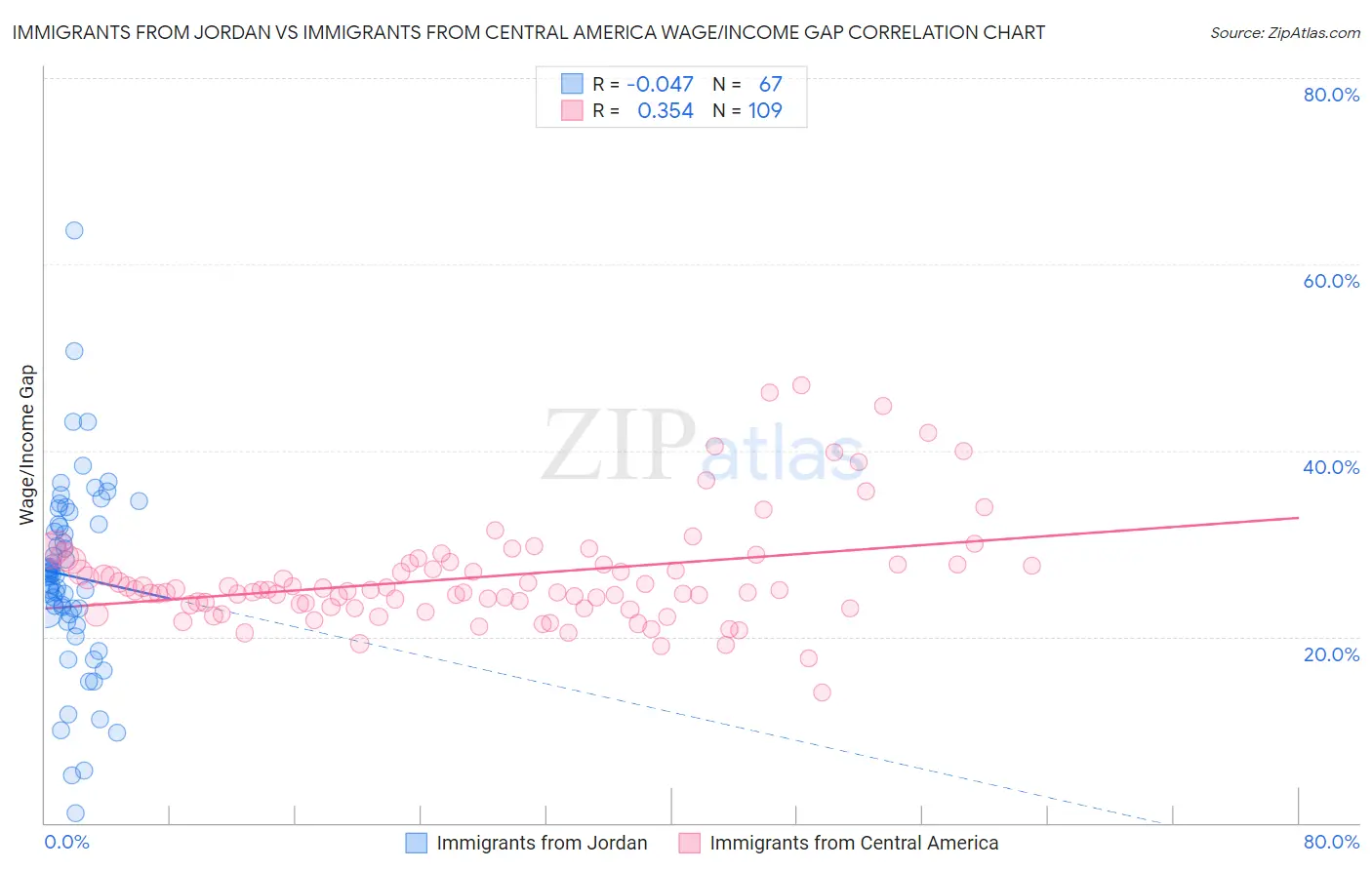 Immigrants from Jordan vs Immigrants from Central America Wage/Income Gap