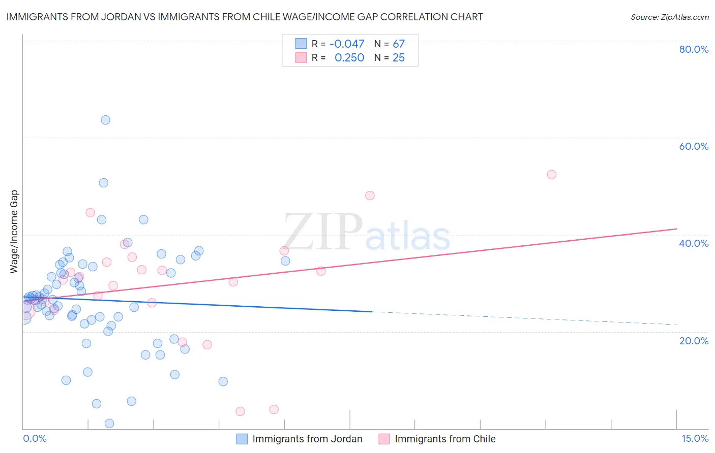 Immigrants from Jordan vs Immigrants from Chile Wage/Income Gap