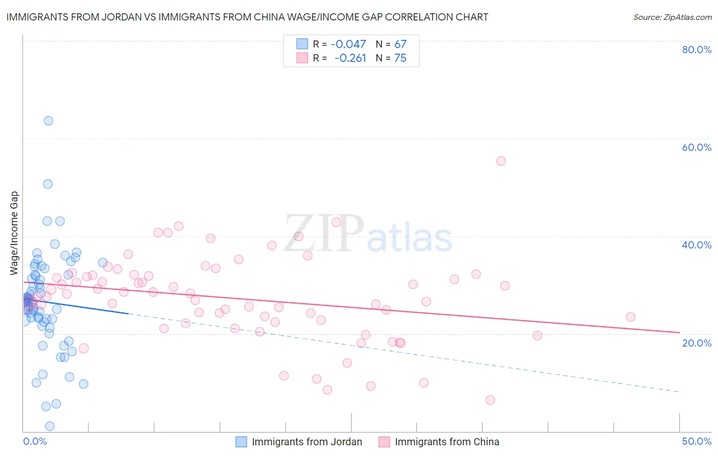 Immigrants from Jordan vs Immigrants from China Wage/Income Gap