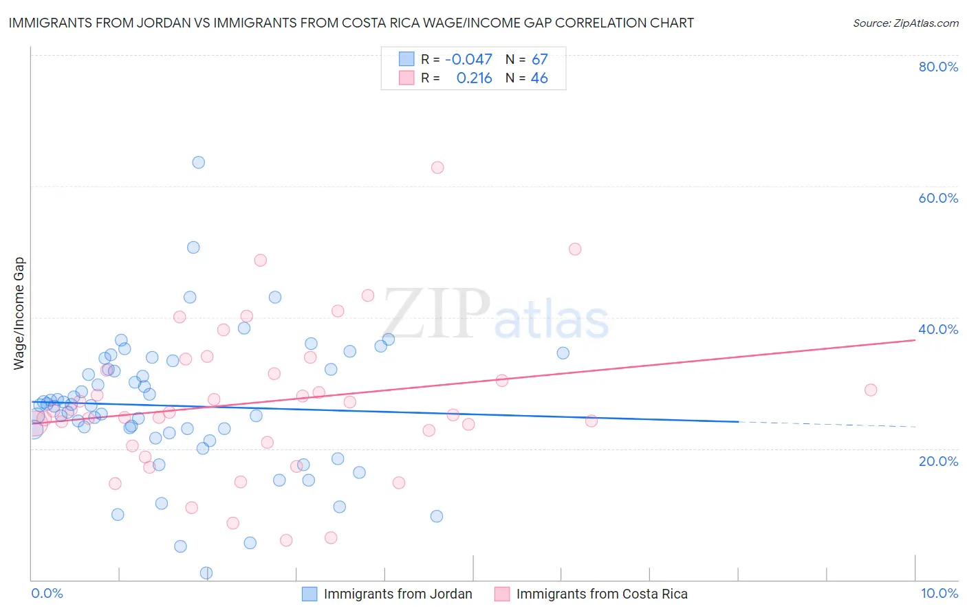 Immigrants from Jordan vs Immigrants from Costa Rica Wage/Income Gap