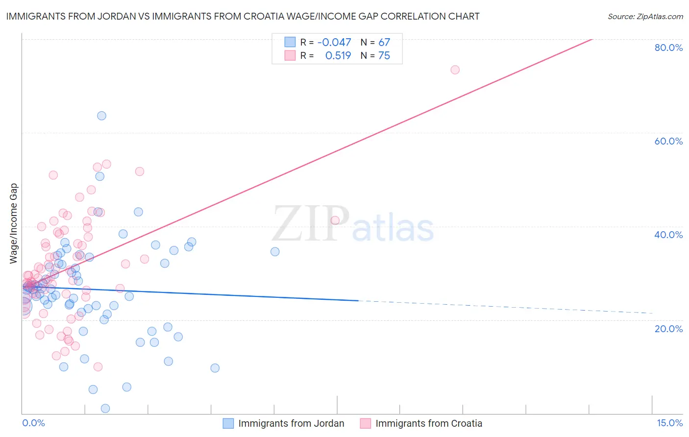 Immigrants from Jordan vs Immigrants from Croatia Wage/Income Gap