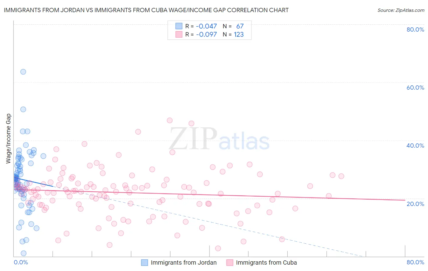 Immigrants from Jordan vs Immigrants from Cuba Wage/Income Gap