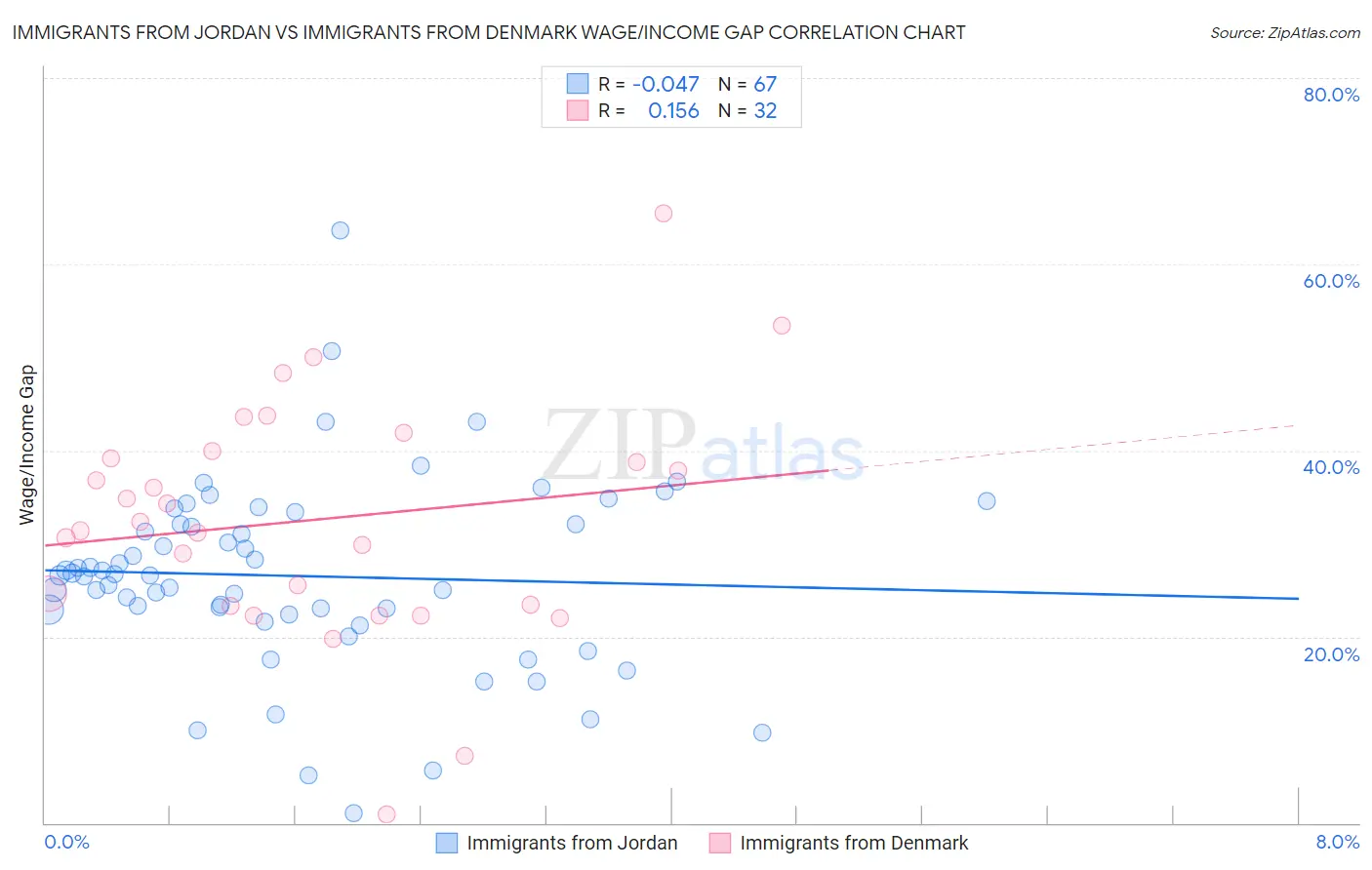 Immigrants from Jordan vs Immigrants from Denmark Wage/Income Gap