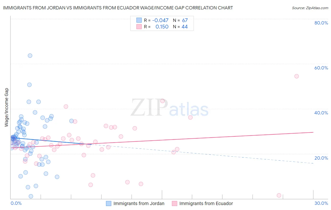 Immigrants from Jordan vs Immigrants from Ecuador Wage/Income Gap