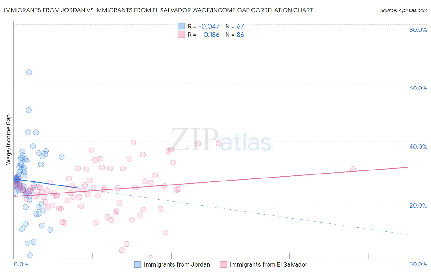 Immigrants from Jordan vs Immigrants from El Salvador Wage/Income Gap