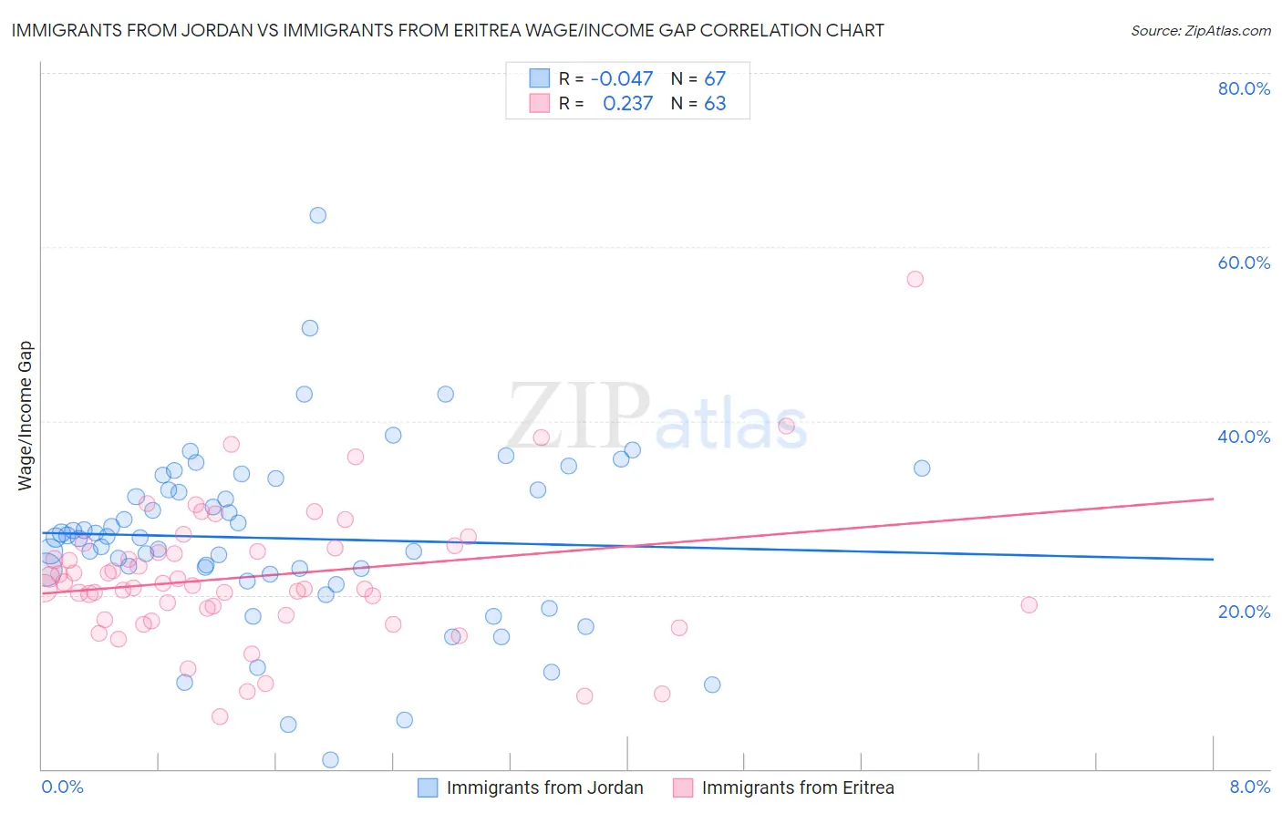Immigrants from Jordan vs Immigrants from Eritrea Wage/Income Gap