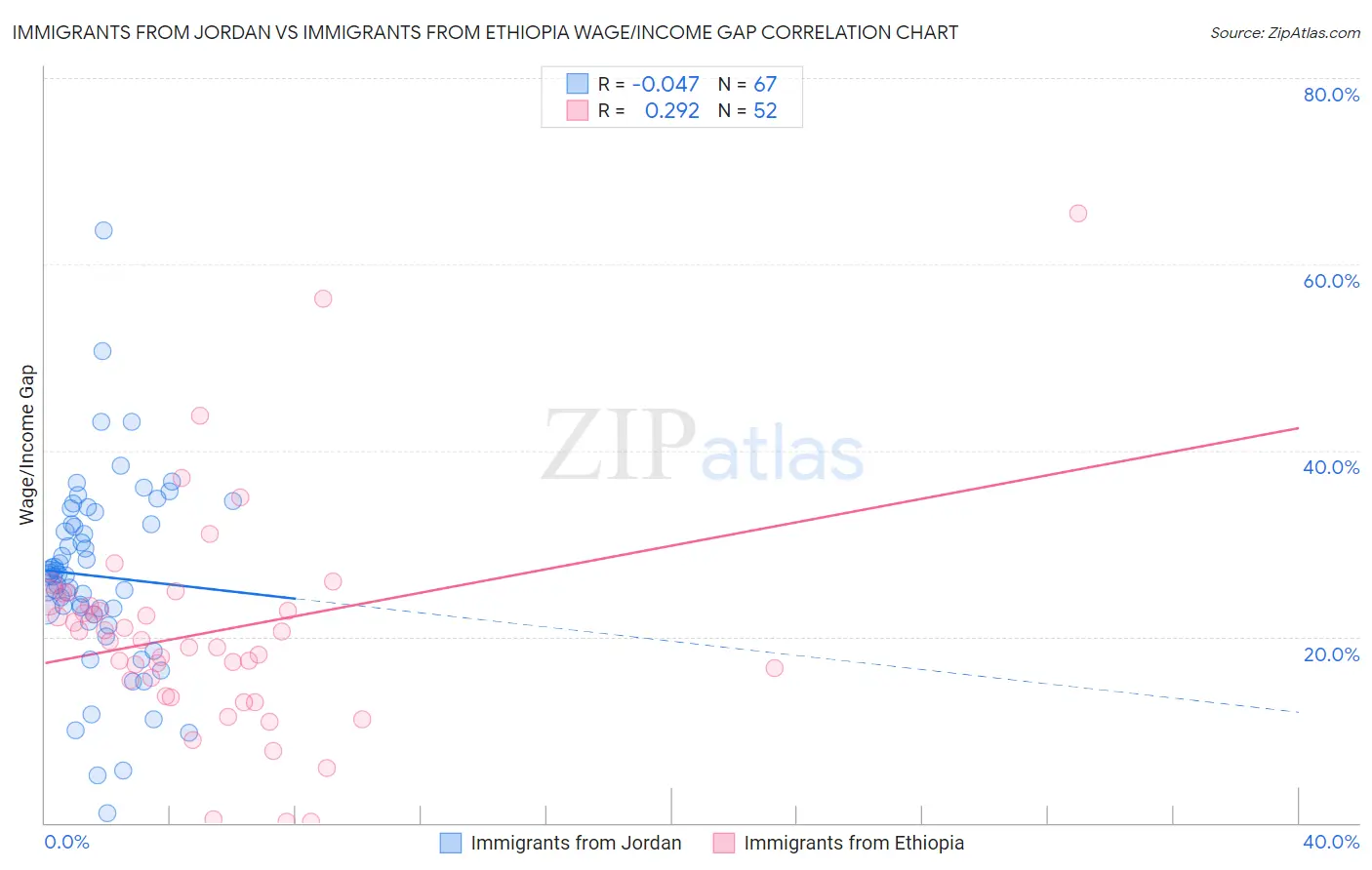 Immigrants from Jordan vs Immigrants from Ethiopia Wage/Income Gap