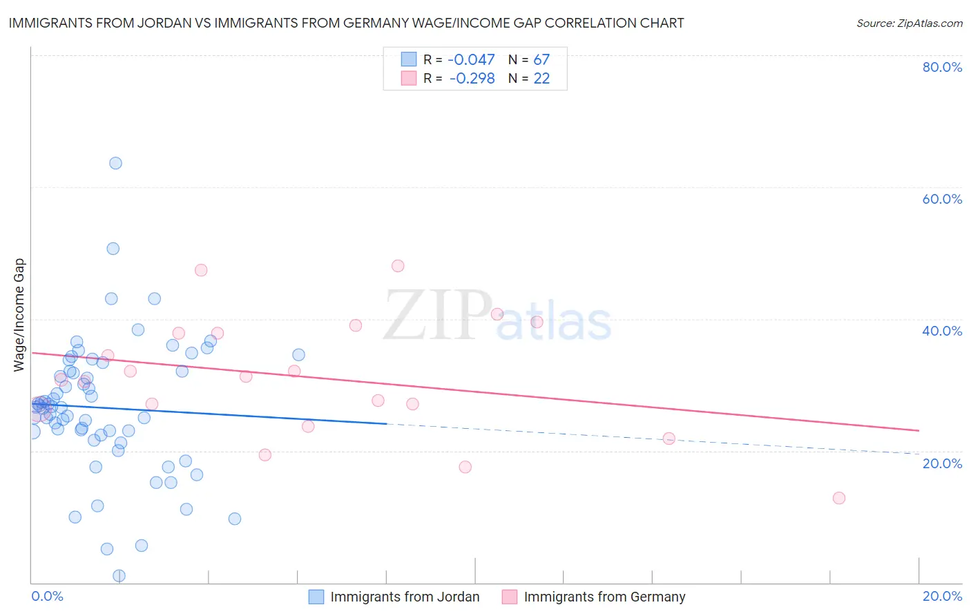 Immigrants from Jordan vs Immigrants from Germany Wage/Income Gap