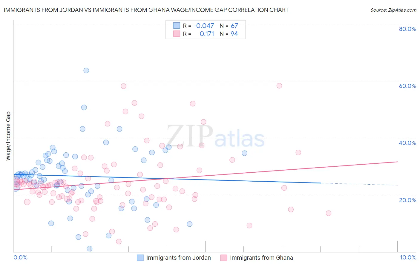 Immigrants from Jordan vs Immigrants from Ghana Wage/Income Gap