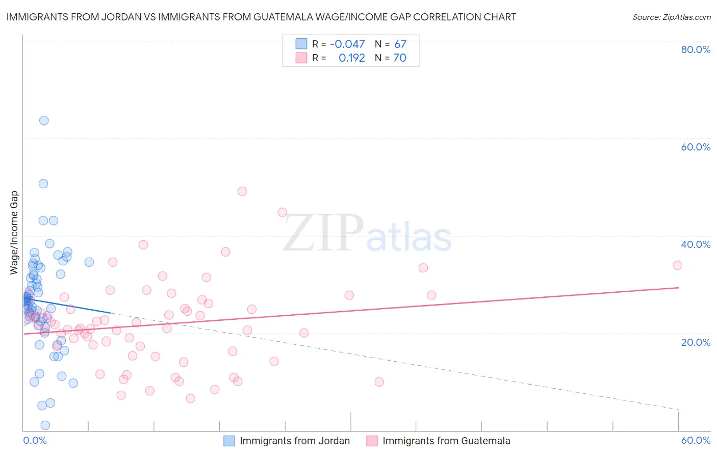 Immigrants from Jordan vs Immigrants from Guatemala Wage/Income Gap