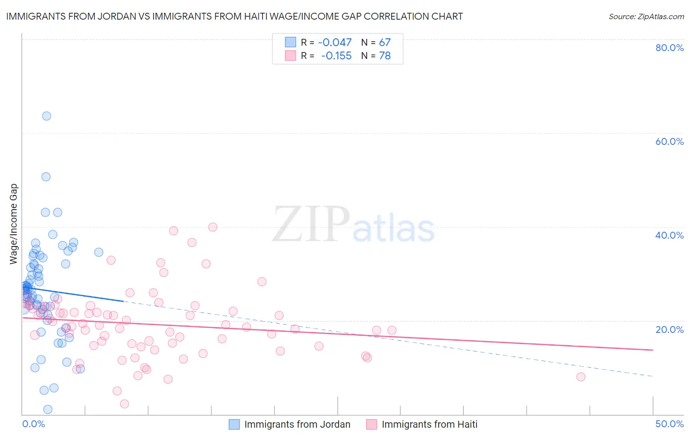 Immigrants from Jordan vs Immigrants from Haiti Wage/Income Gap