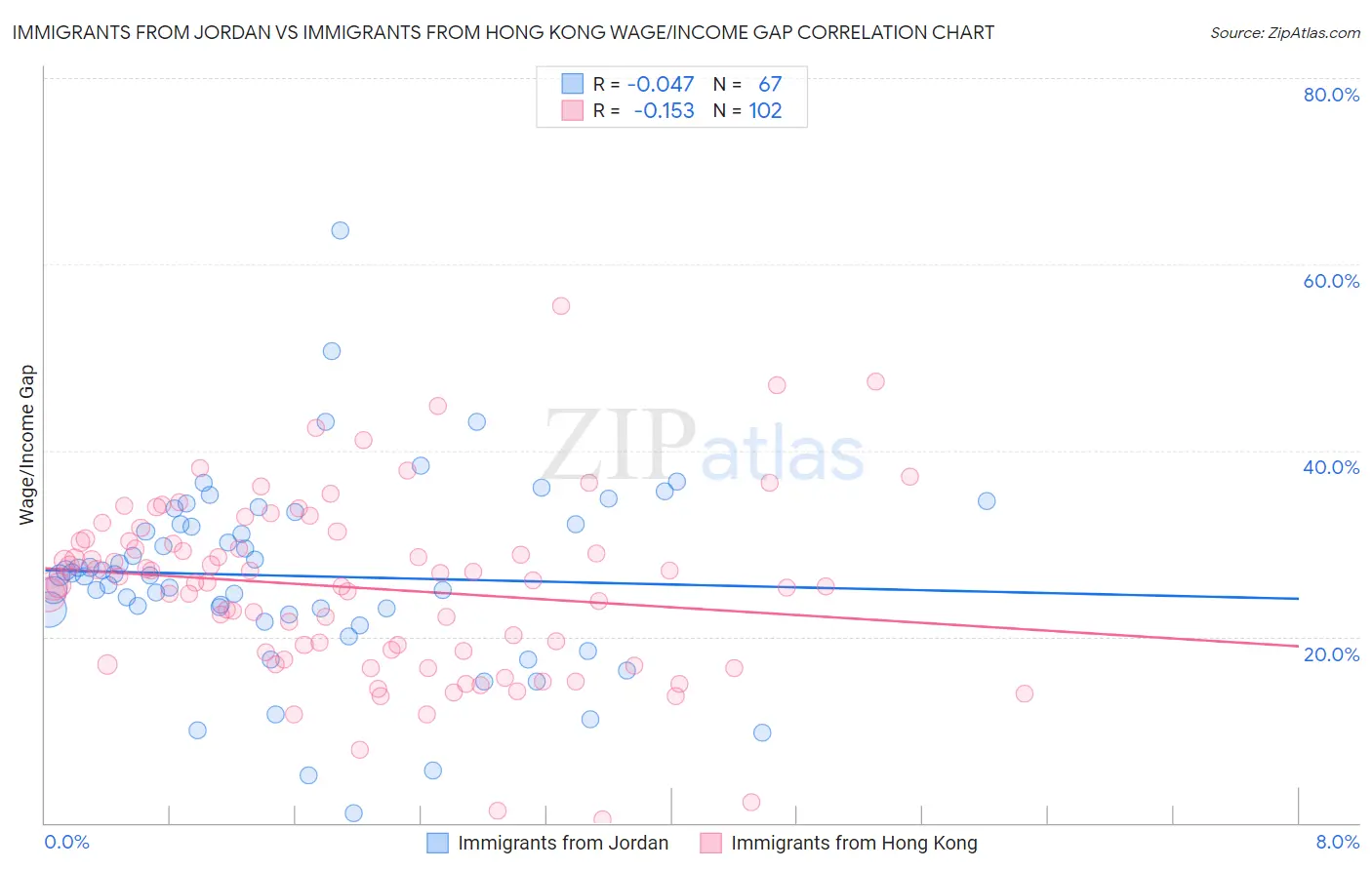 Immigrants from Jordan vs Immigrants from Hong Kong Wage/Income Gap