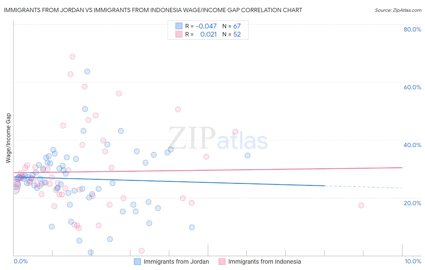 Immigrants from Jordan vs Immigrants from Indonesia Wage/Income Gap