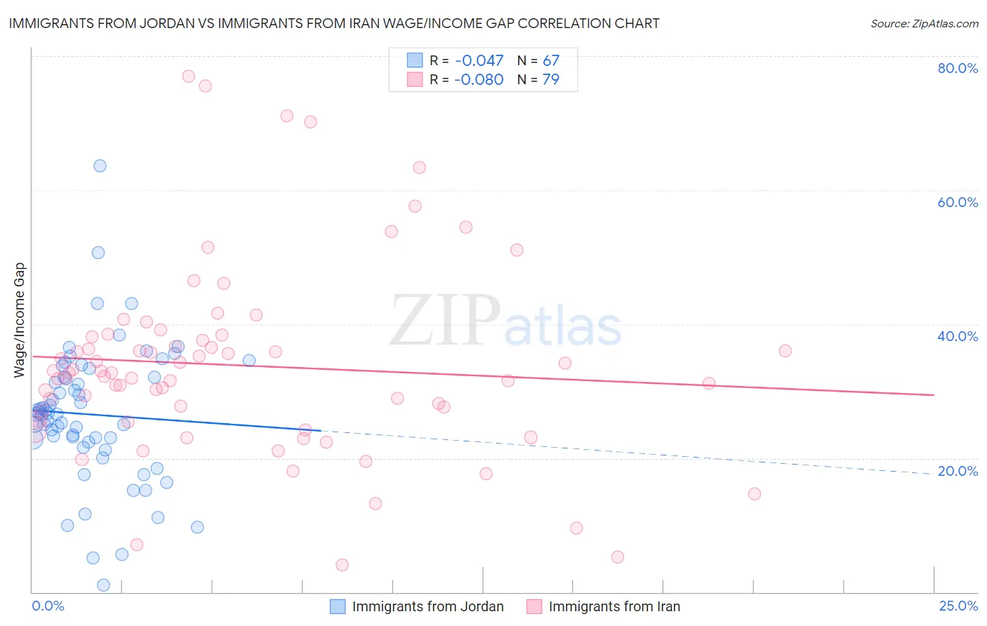 Immigrants from Jordan vs Immigrants from Iran Wage/Income Gap