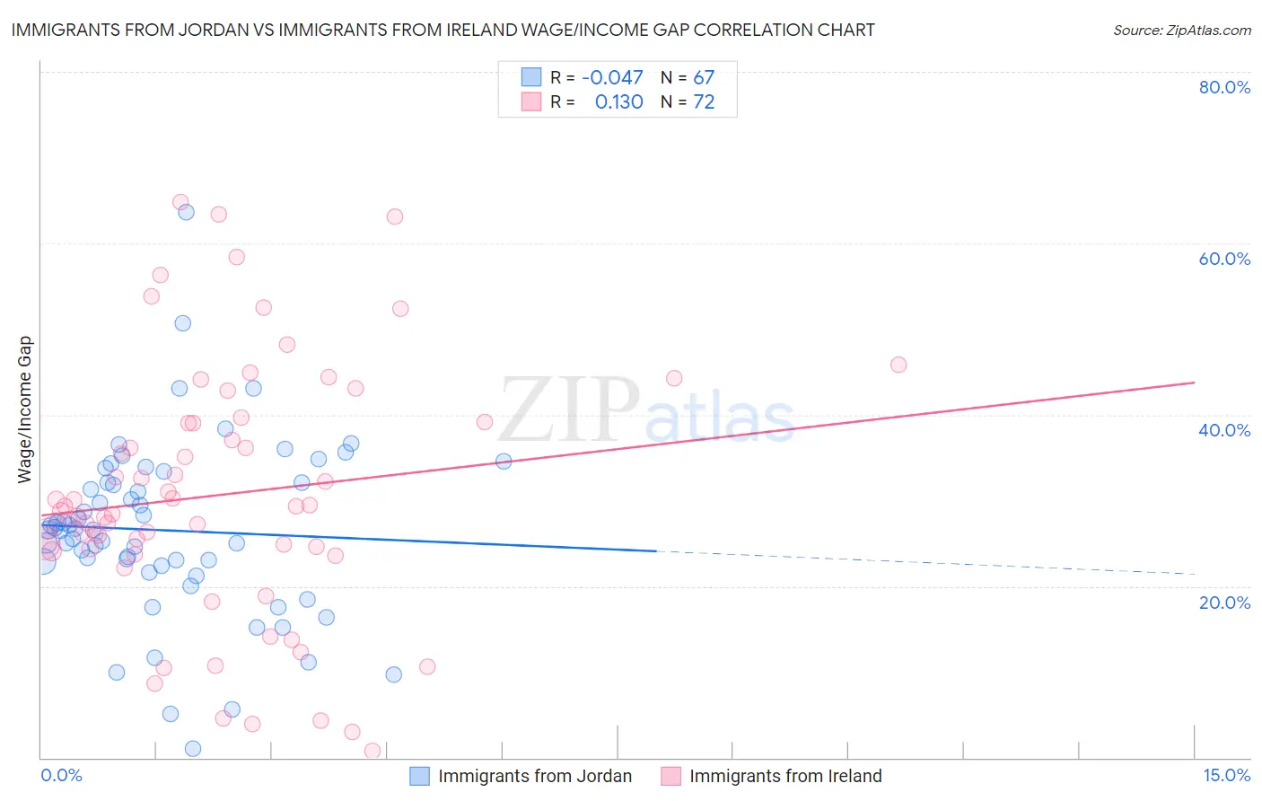 Immigrants from Jordan vs Immigrants from Ireland Wage/Income Gap