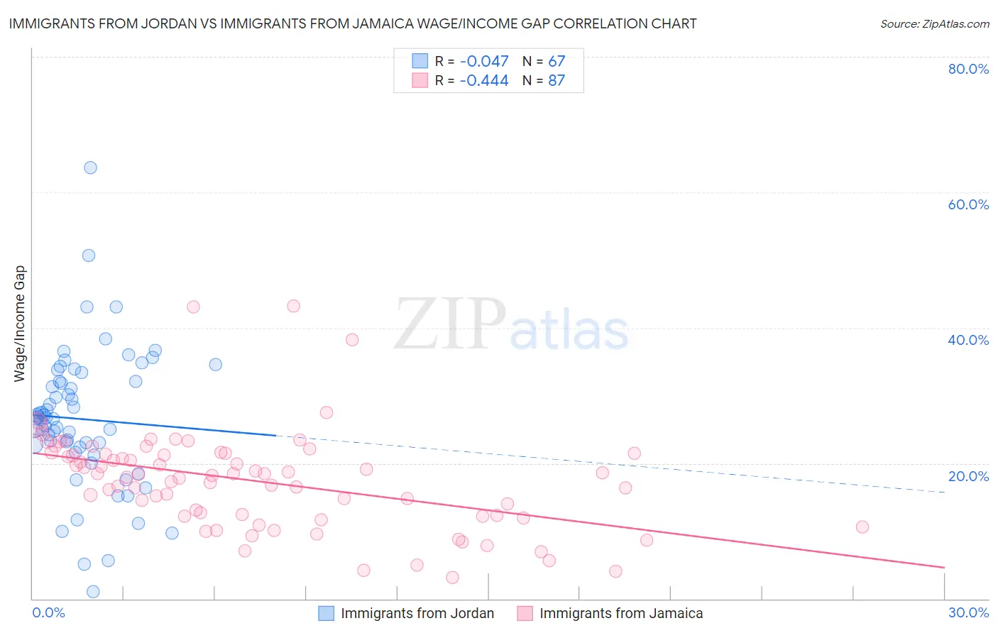 Immigrants from Jordan vs Immigrants from Jamaica Wage/Income Gap