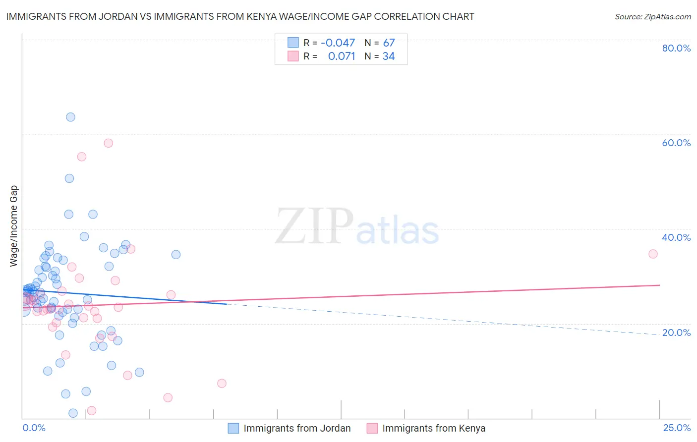 Immigrants from Jordan vs Immigrants from Kenya Wage/Income Gap