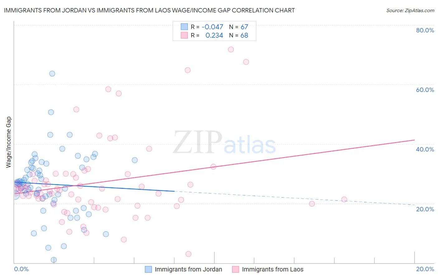 Immigrants from Jordan vs Immigrants from Laos Wage/Income Gap