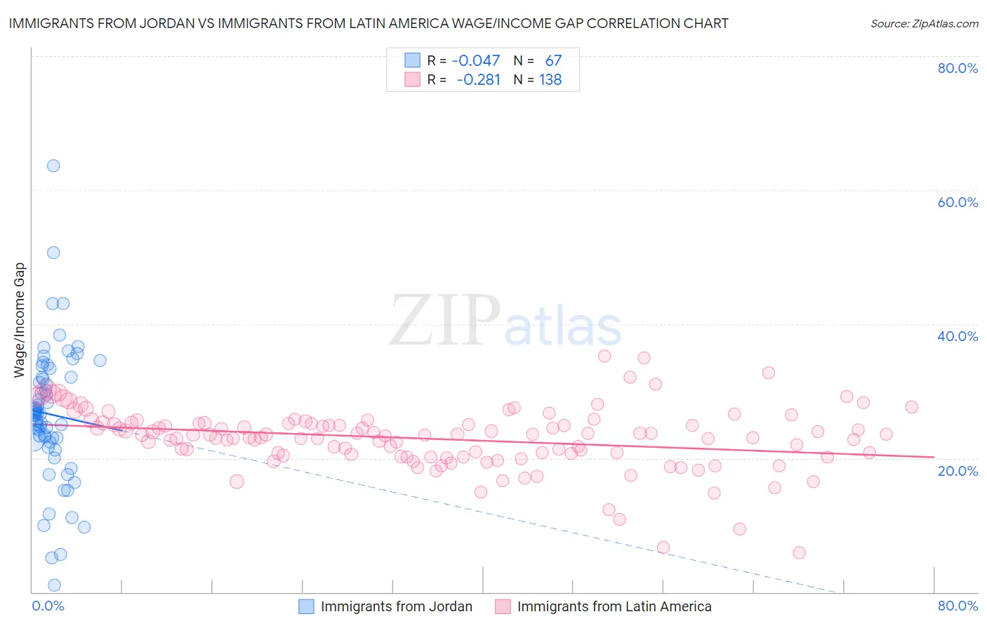 Immigrants from Jordan vs Immigrants from Latin America Wage/Income Gap