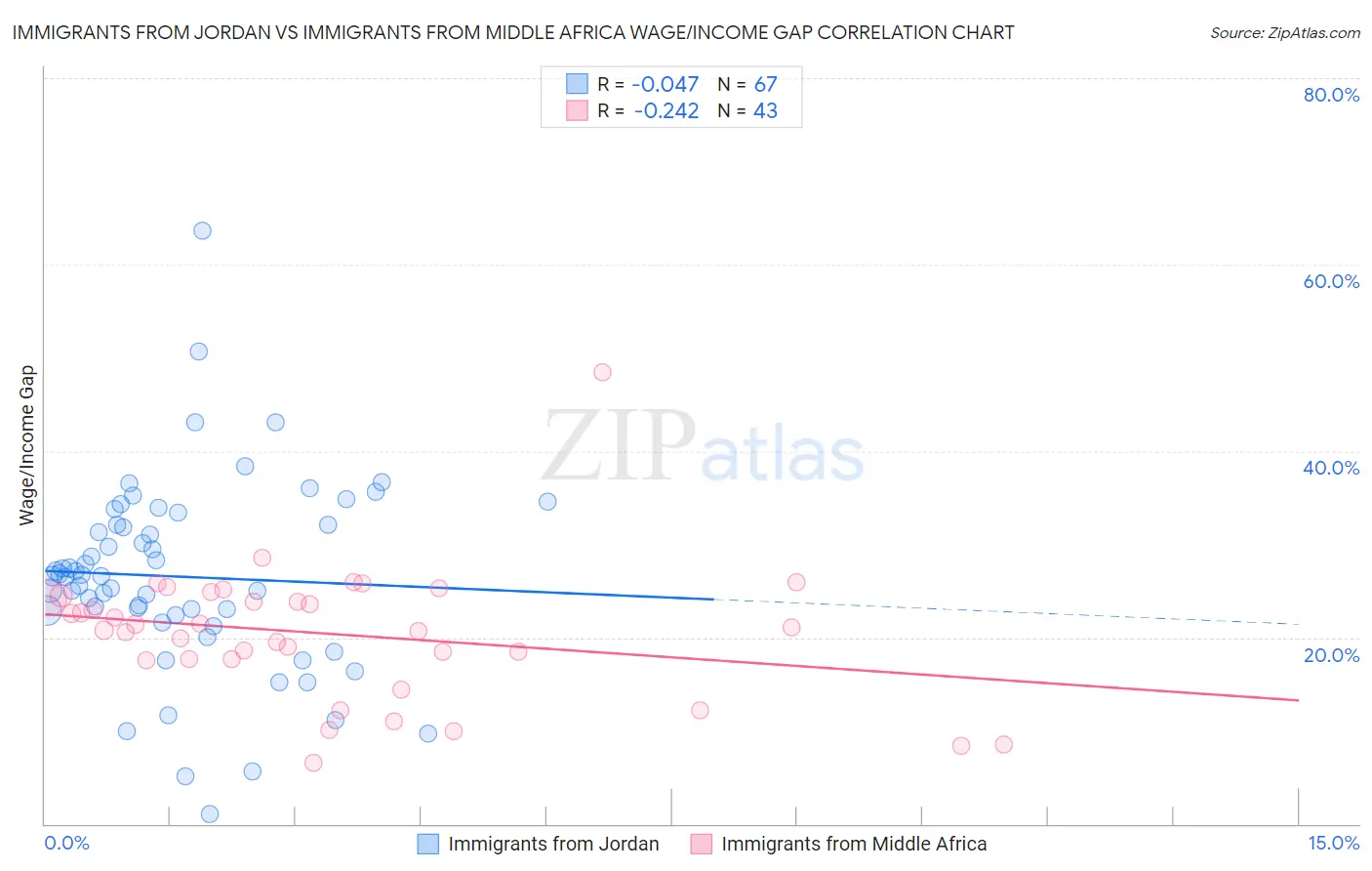 Immigrants from Jordan vs Immigrants from Middle Africa Wage/Income Gap