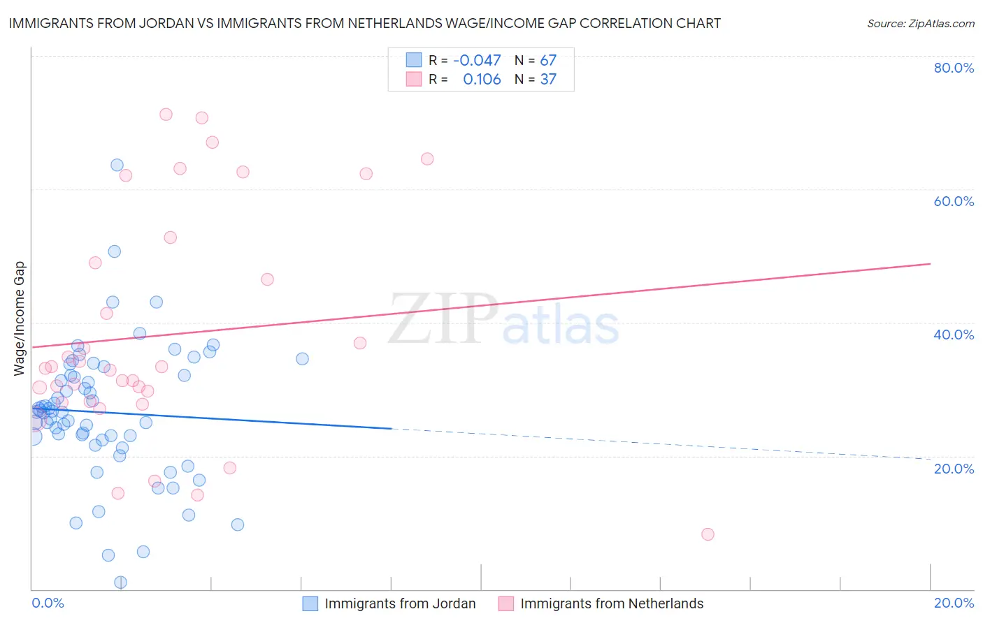 Immigrants from Jordan vs Immigrants from Netherlands Wage/Income Gap