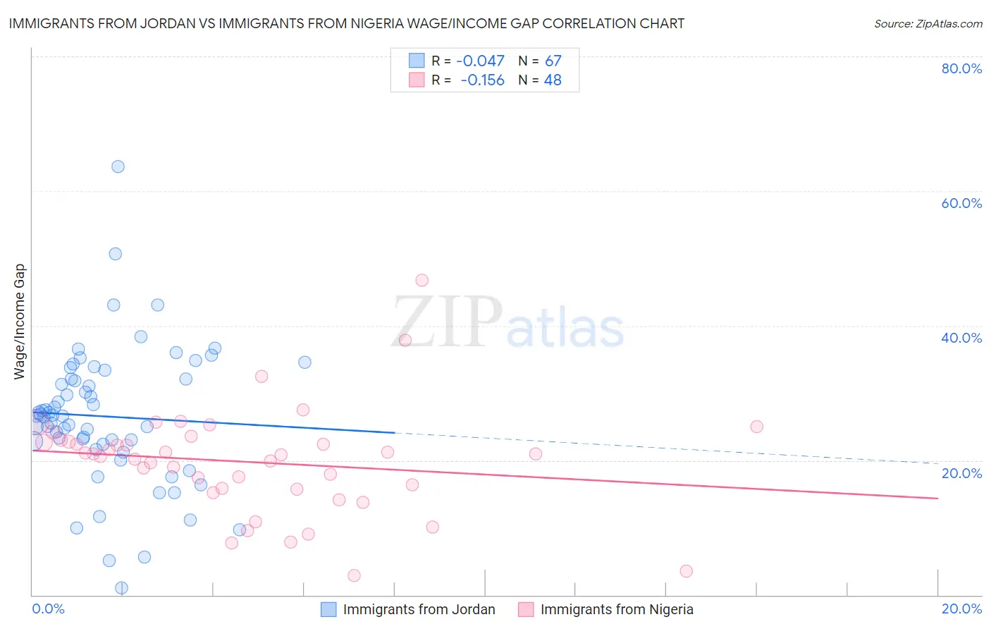 Immigrants from Jordan vs Immigrants from Nigeria Wage/Income Gap