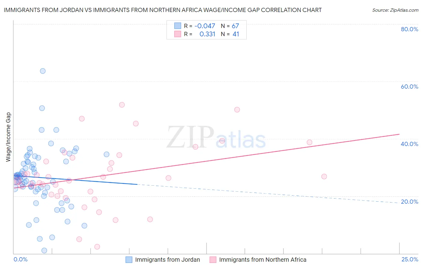 Immigrants from Jordan vs Immigrants from Northern Africa Wage/Income Gap