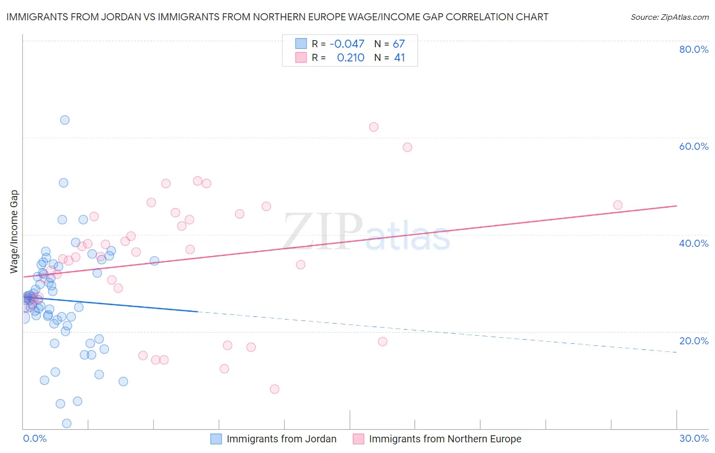 Immigrants from Jordan vs Immigrants from Northern Europe Wage/Income Gap