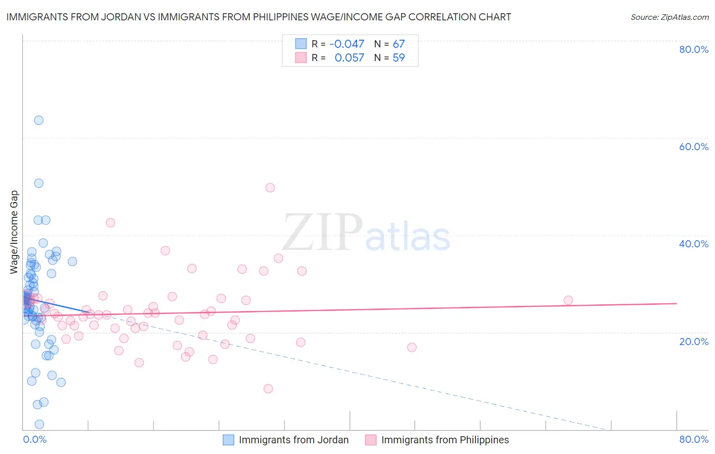 Immigrants from Jordan vs Immigrants from Philippines Wage/Income Gap