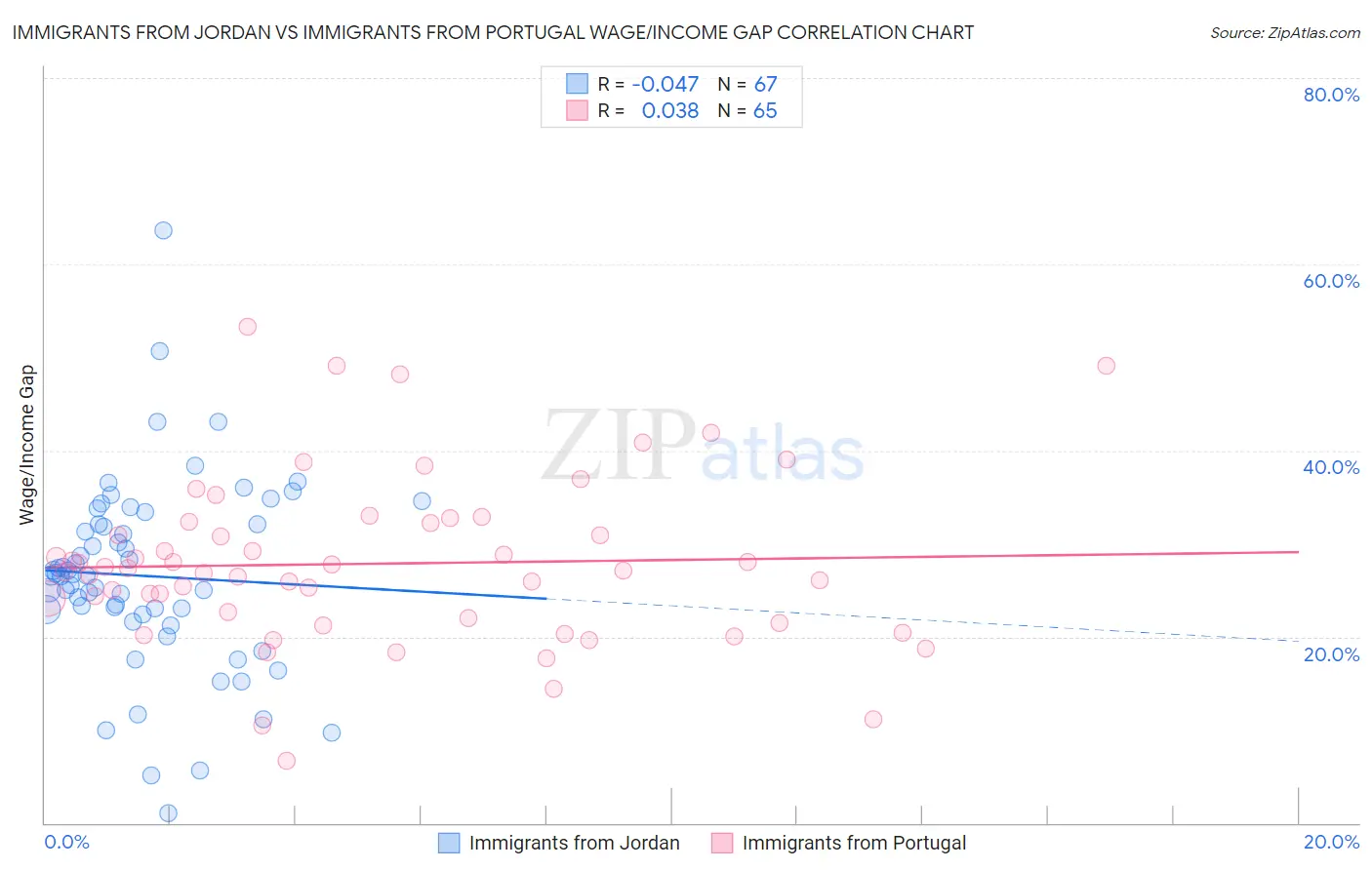 Immigrants from Jordan vs Immigrants from Portugal Wage/Income Gap