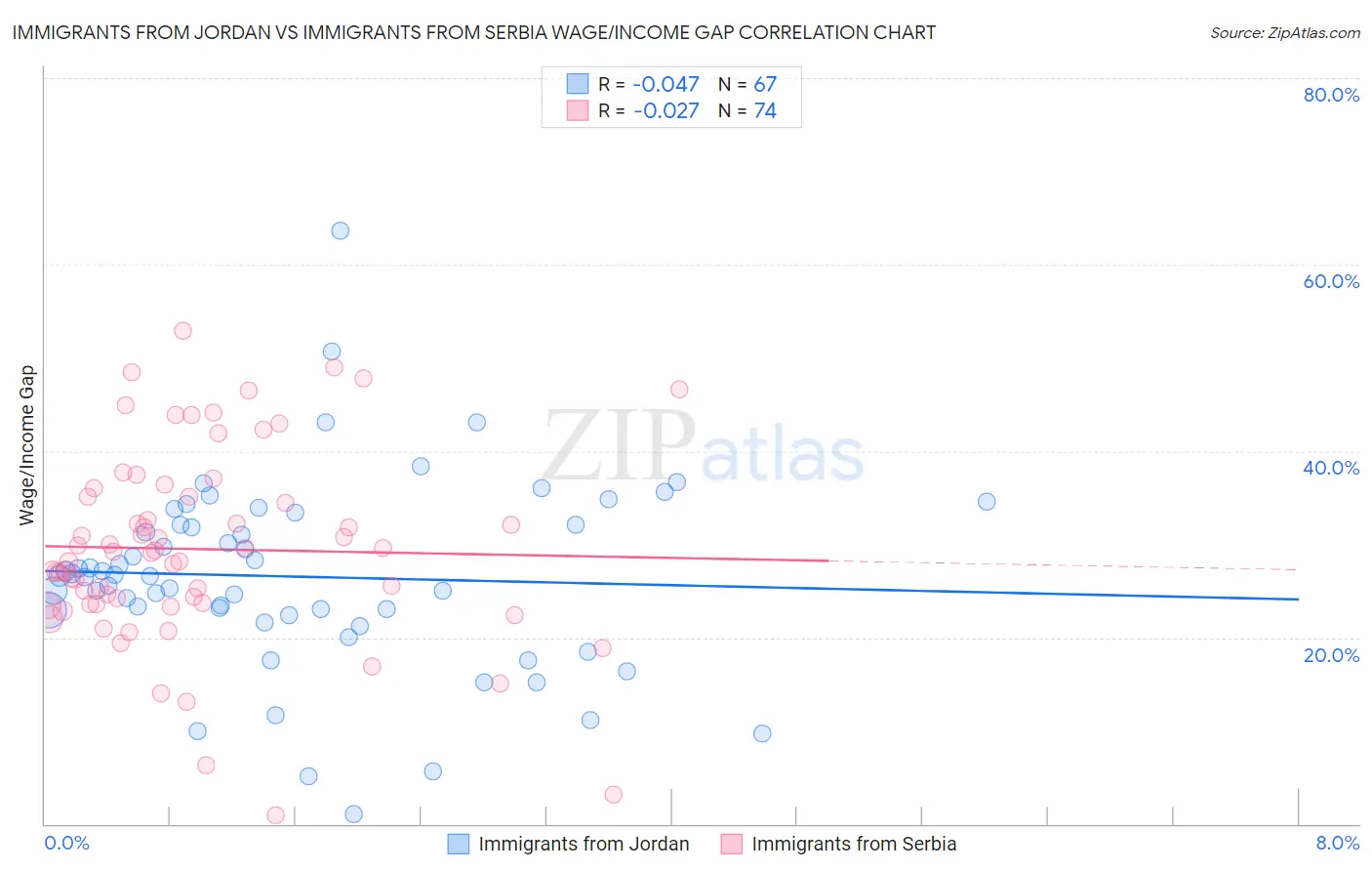 Immigrants from Jordan vs Immigrants from Serbia Wage/Income Gap