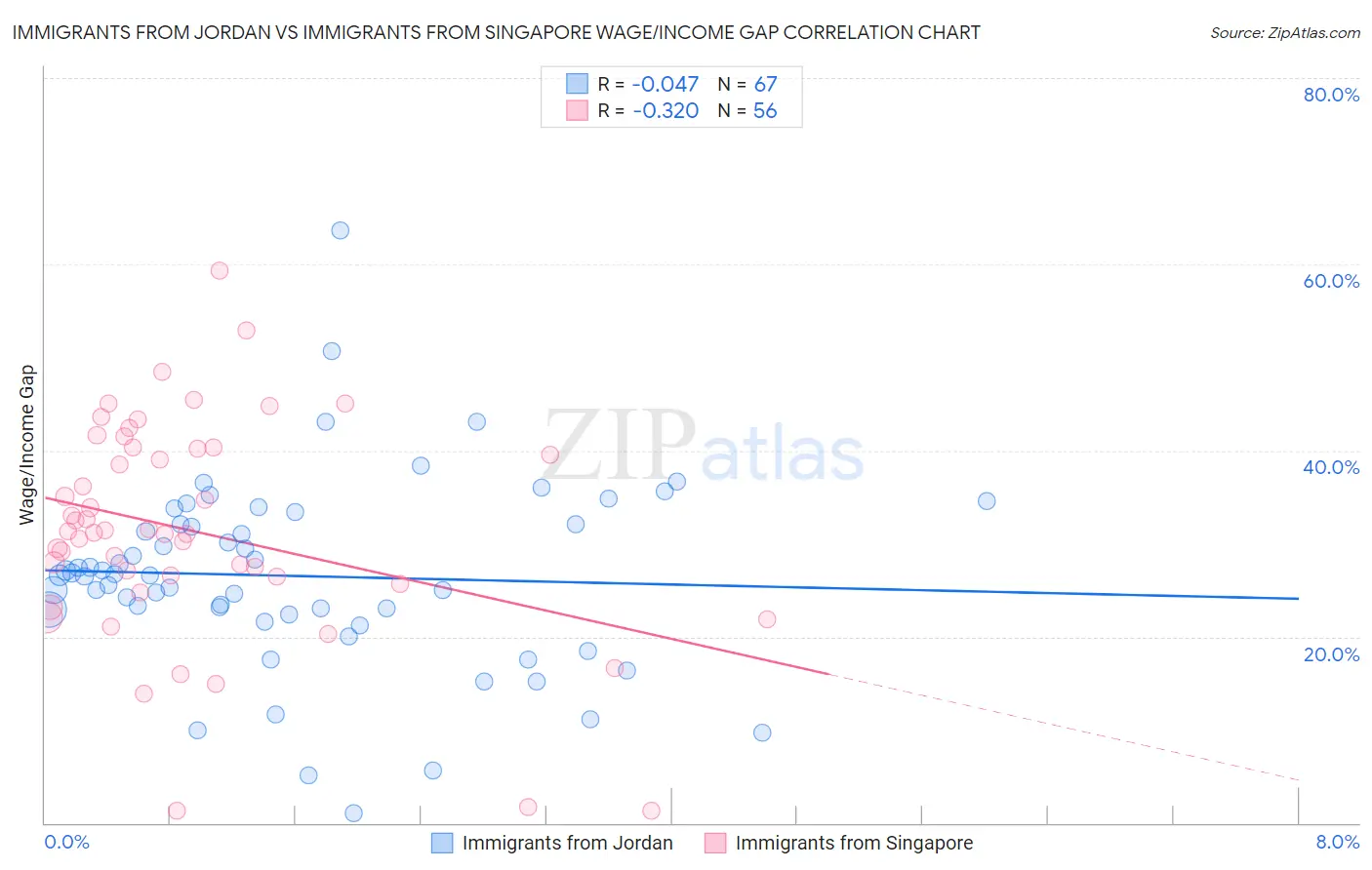 Immigrants from Jordan vs Immigrants from Singapore Wage/Income Gap