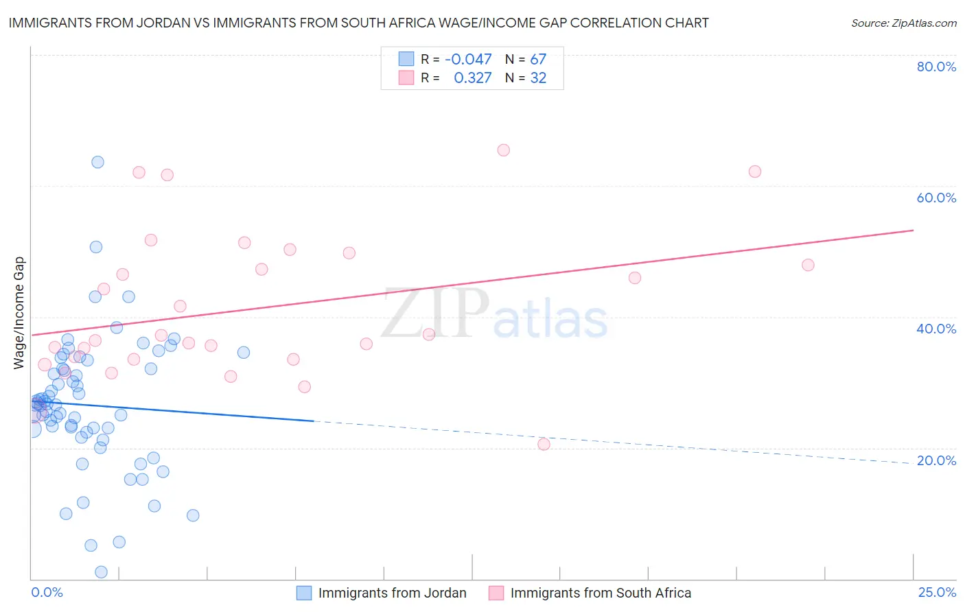 Immigrants from Jordan vs Immigrants from South Africa Wage/Income Gap