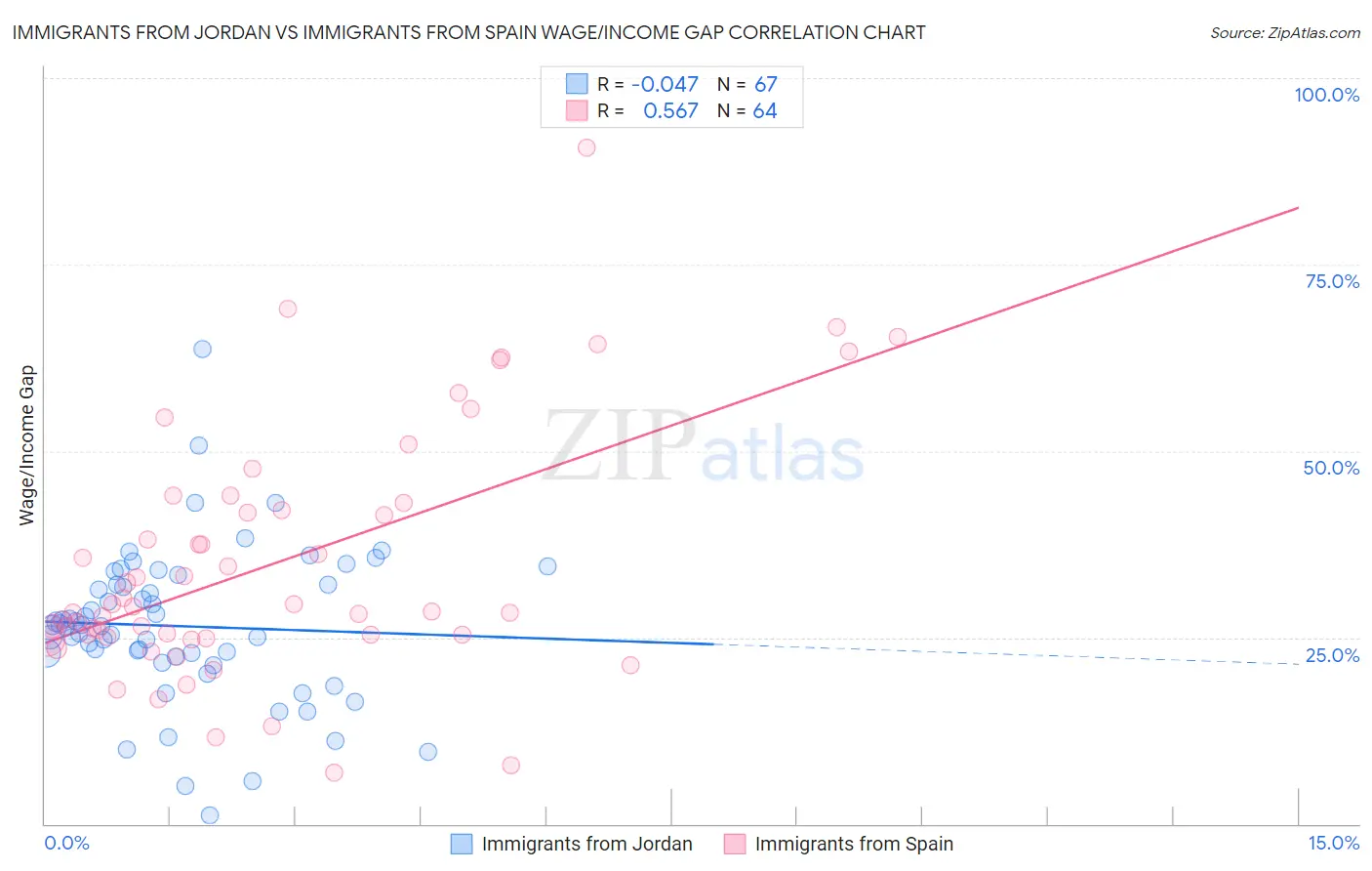 Immigrants from Jordan vs Immigrants from Spain Wage/Income Gap