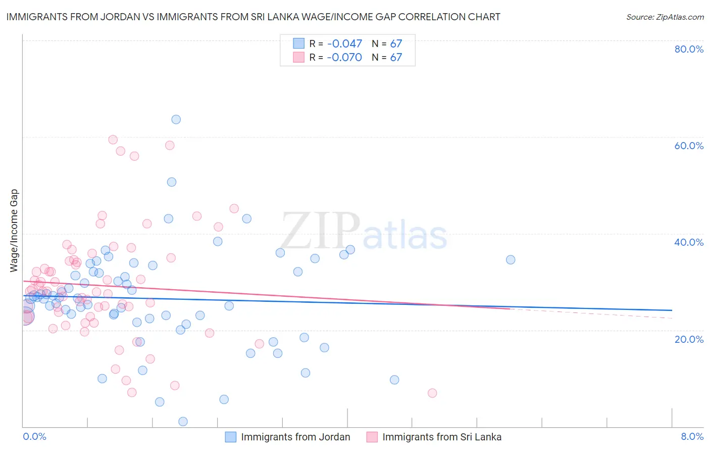 Immigrants from Jordan vs Immigrants from Sri Lanka Wage/Income Gap