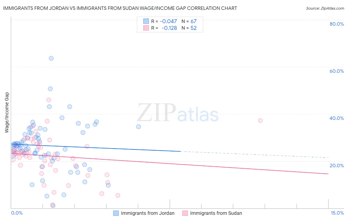 Immigrants from Jordan vs Immigrants from Sudan Wage/Income Gap