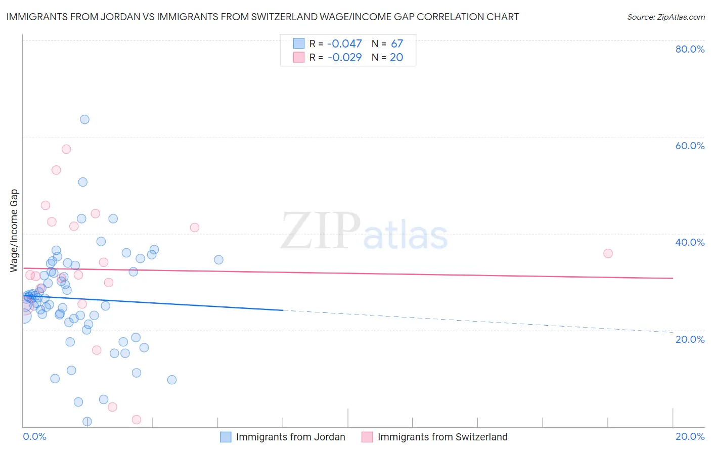 Immigrants from Jordan vs Immigrants from Switzerland Wage/Income Gap