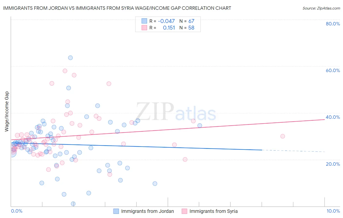 Immigrants from Jordan vs Immigrants from Syria Wage/Income Gap