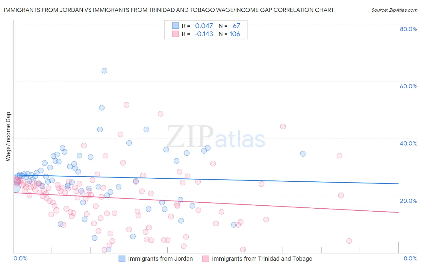 Immigrants from Jordan vs Immigrants from Trinidad and Tobago Wage/Income Gap