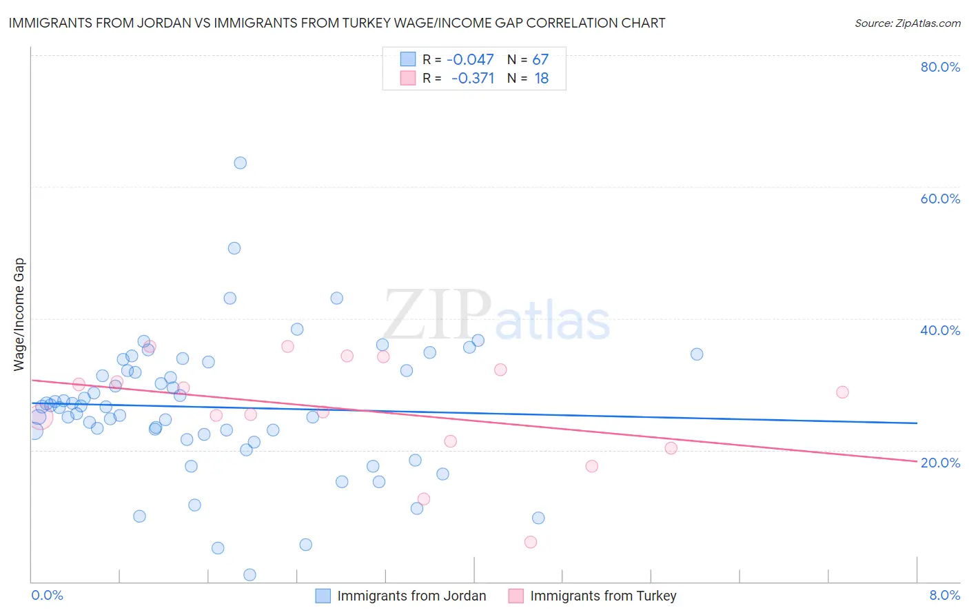 Immigrants from Jordan vs Immigrants from Turkey Wage/Income Gap