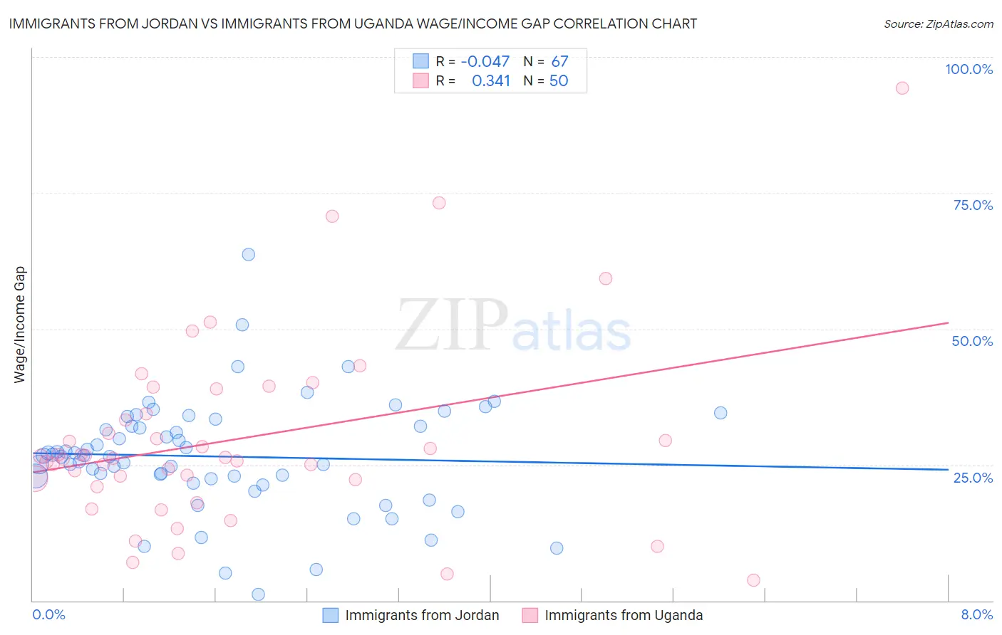 Immigrants from Jordan vs Immigrants from Uganda Wage/Income Gap