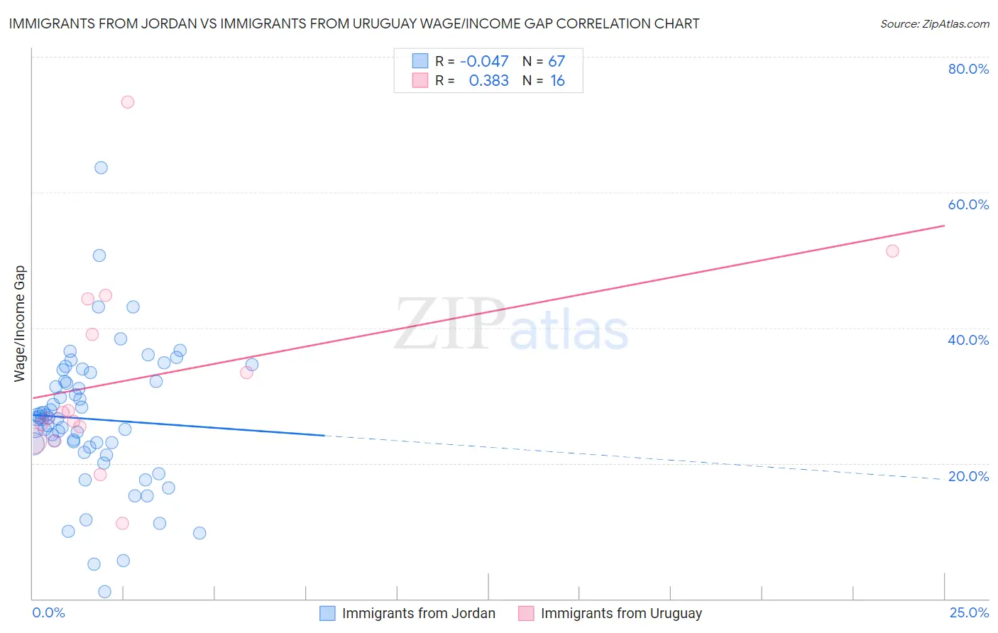 Immigrants from Jordan vs Immigrants from Uruguay Wage/Income Gap