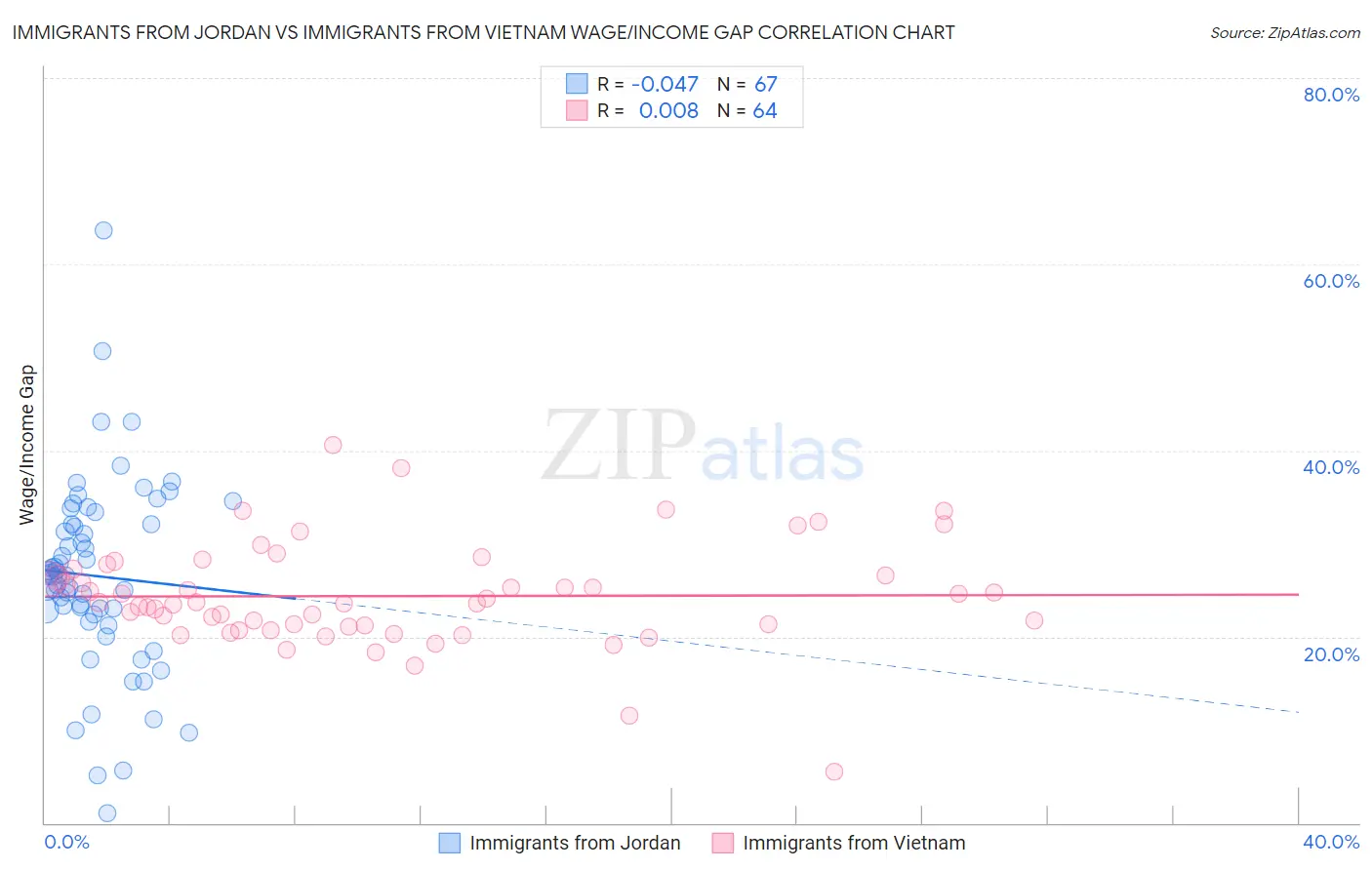 Immigrants from Jordan vs Immigrants from Vietnam Wage/Income Gap