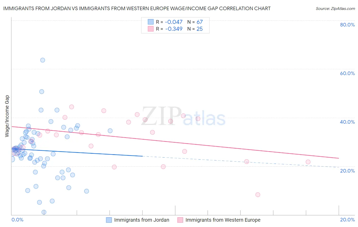 Immigrants from Jordan vs Immigrants from Western Europe Wage/Income Gap