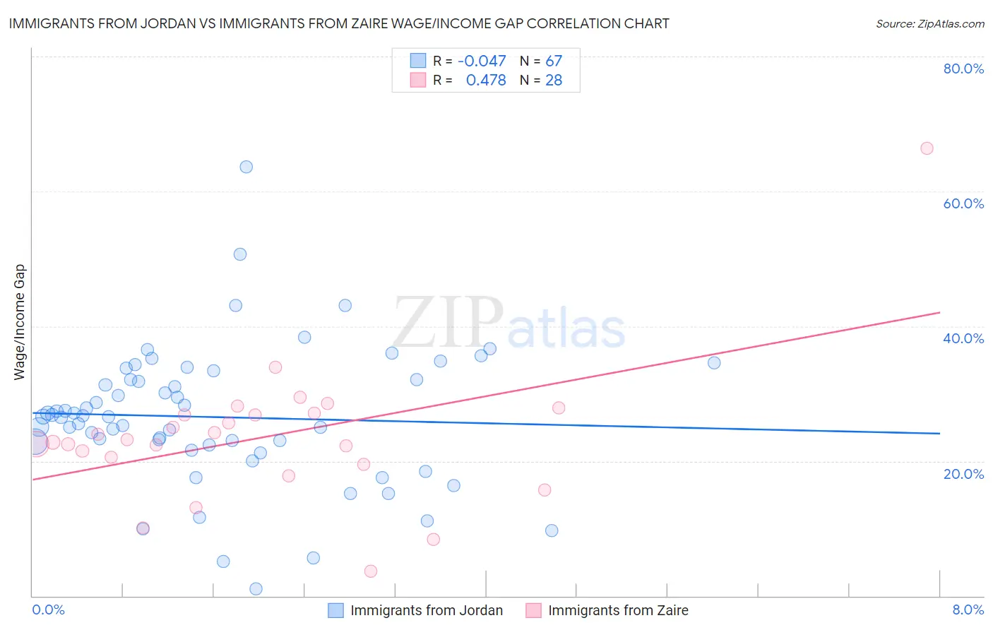 Immigrants from Jordan vs Immigrants from Zaire Wage/Income Gap