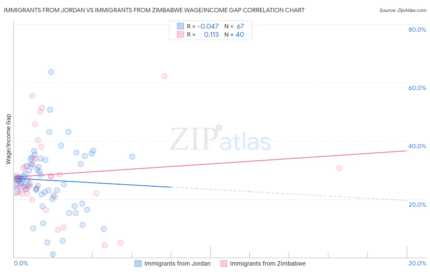 Immigrants from Jordan vs Immigrants from Zimbabwe Wage/Income Gap