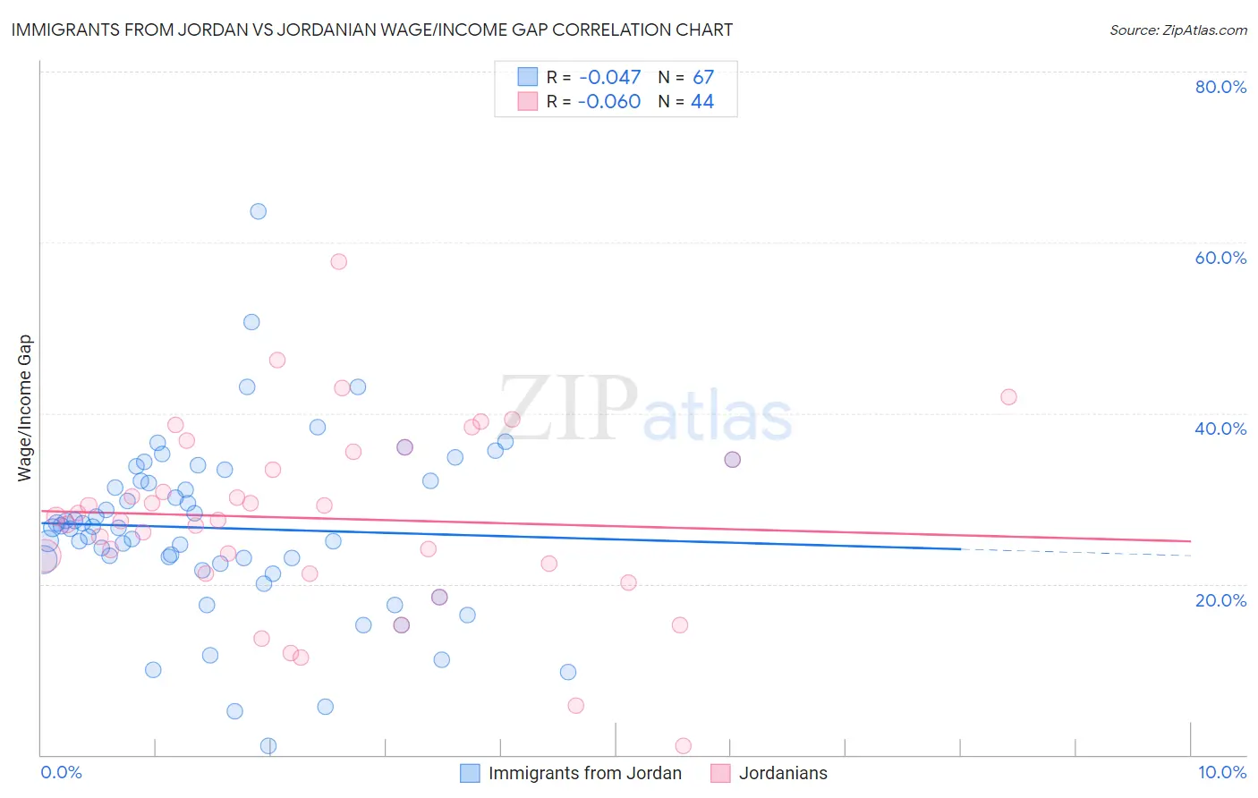 Immigrants from Jordan vs Jordanian Wage/Income Gap