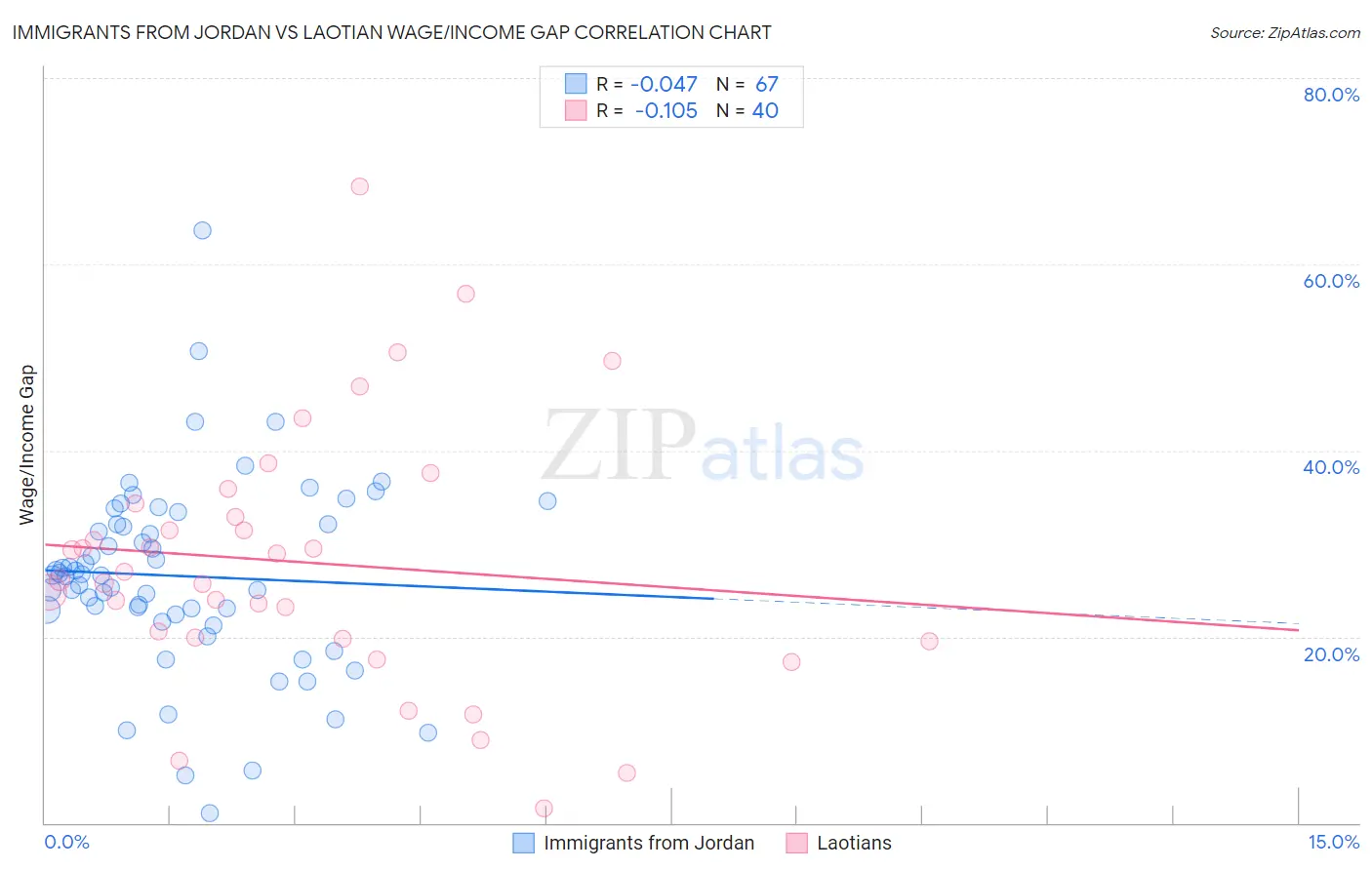 Immigrants from Jordan vs Laotian Wage/Income Gap