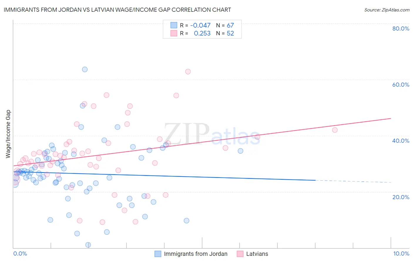 Immigrants from Jordan vs Latvian Wage/Income Gap